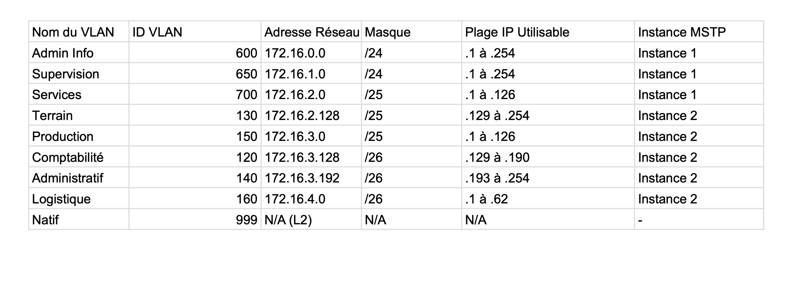 Extrait du tableau de synthèse du plan d'adressage IP