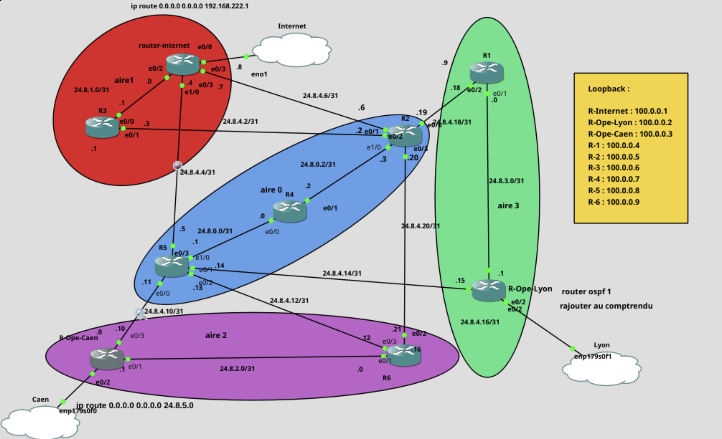 Topologie GNS3 simulant le backbone opérateur Krypcom et les sites PolyLED