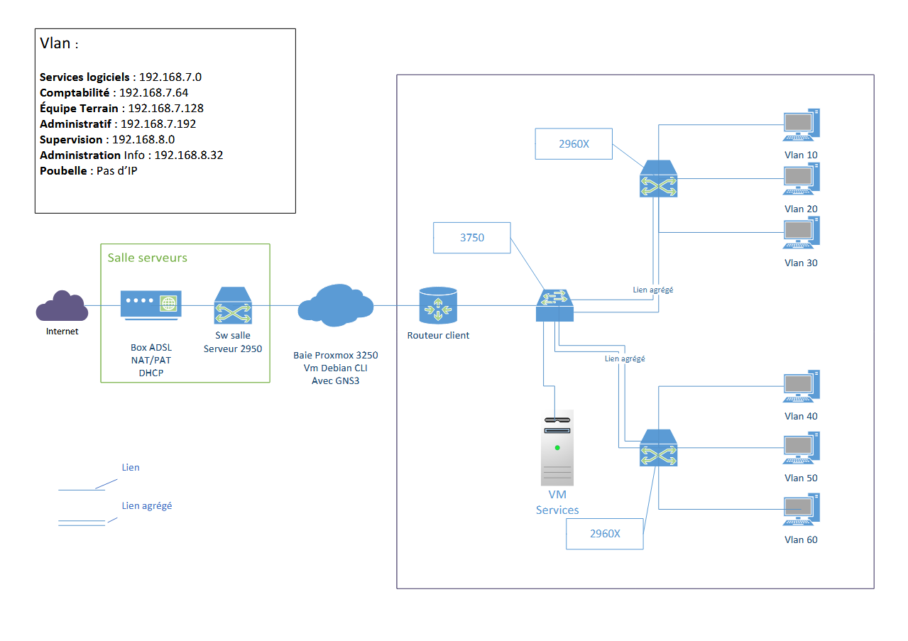 Schéma Logique de l'infrastructure (VLANs, Adressage et Topologie Physique/Virtuelle)